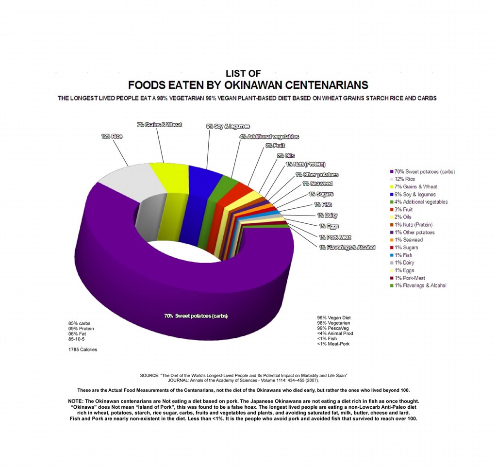 OKINAWA CENTENARIAN Food List chart - Wheat,Grains,Rice,Carbohydrates,80-10-10,Not Fish, Not pork, 98% Vegetarian,96%…